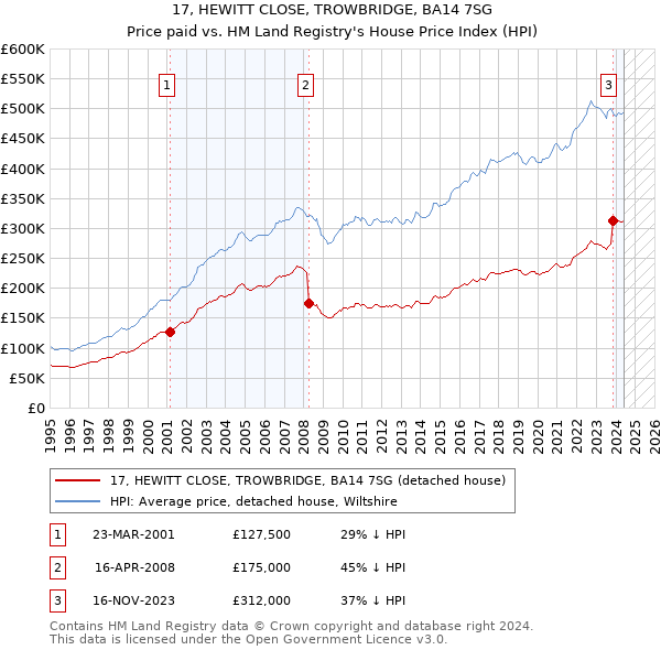 17, HEWITT CLOSE, TROWBRIDGE, BA14 7SG: Price paid vs HM Land Registry's House Price Index