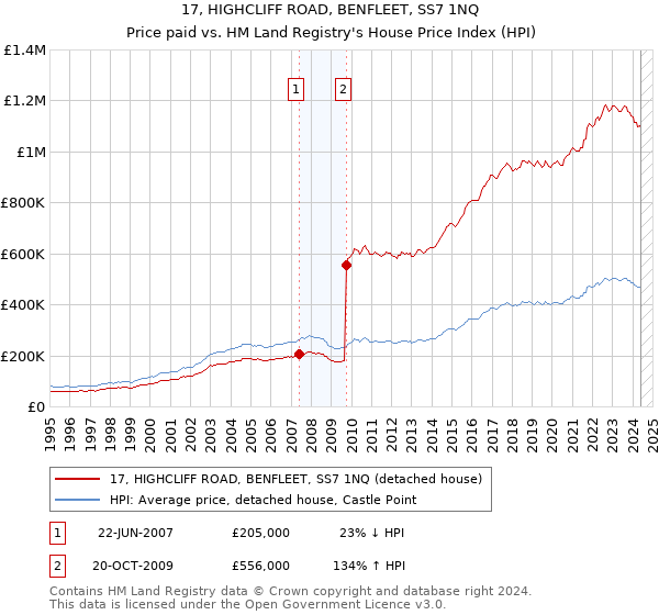 17, HIGHCLIFF ROAD, BENFLEET, SS7 1NQ: Price paid vs HM Land Registry's House Price Index