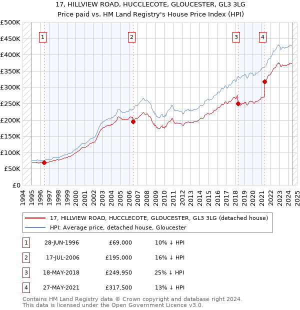 17, HILLVIEW ROAD, HUCCLECOTE, GLOUCESTER, GL3 3LG: Price paid vs HM Land Registry's House Price Index