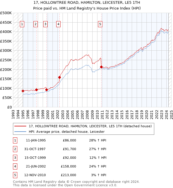 17, HOLLOWTREE ROAD, HAMILTON, LEICESTER, LE5 1TH: Price paid vs HM Land Registry's House Price Index