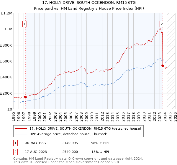 17, HOLLY DRIVE, SOUTH OCKENDON, RM15 6TG: Price paid vs HM Land Registry's House Price Index