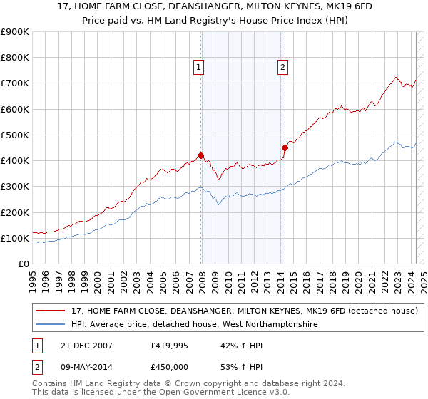 17, HOME FARM CLOSE, DEANSHANGER, MILTON KEYNES, MK19 6FD: Price paid vs HM Land Registry's House Price Index