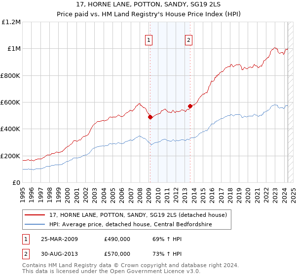 17, HORNE LANE, POTTON, SANDY, SG19 2LS: Price paid vs HM Land Registry's House Price Index