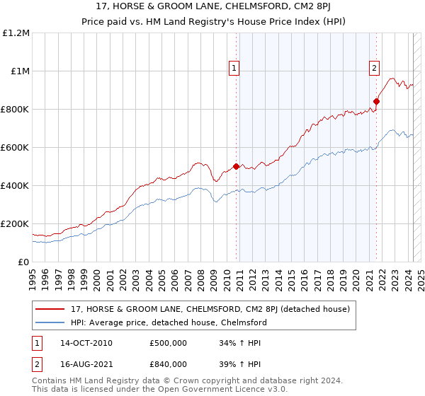 17, HORSE & GROOM LANE, CHELMSFORD, CM2 8PJ: Price paid vs HM Land Registry's House Price Index