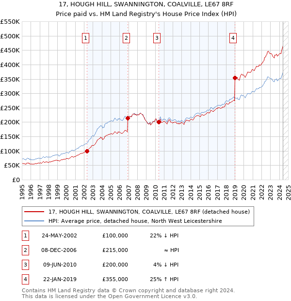 17, HOUGH HILL, SWANNINGTON, COALVILLE, LE67 8RF: Price paid vs HM Land Registry's House Price Index