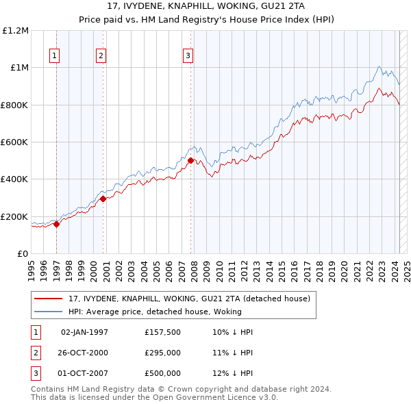 17, IVYDENE, KNAPHILL, WOKING, GU21 2TA: Price paid vs HM Land Registry's House Price Index