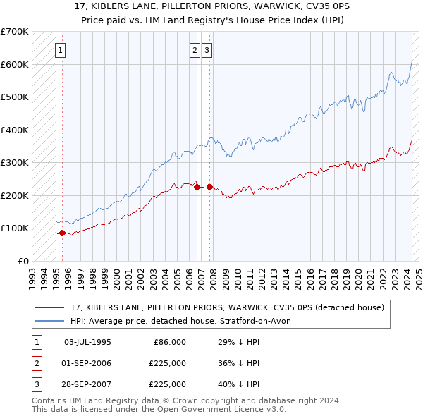 17, KIBLERS LANE, PILLERTON PRIORS, WARWICK, CV35 0PS: Price paid vs HM Land Registry's House Price Index