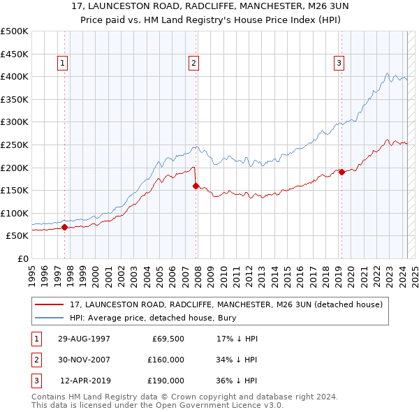 17, LAUNCESTON ROAD, RADCLIFFE, MANCHESTER, M26 3UN: Price paid vs HM Land Registry's House Price Index