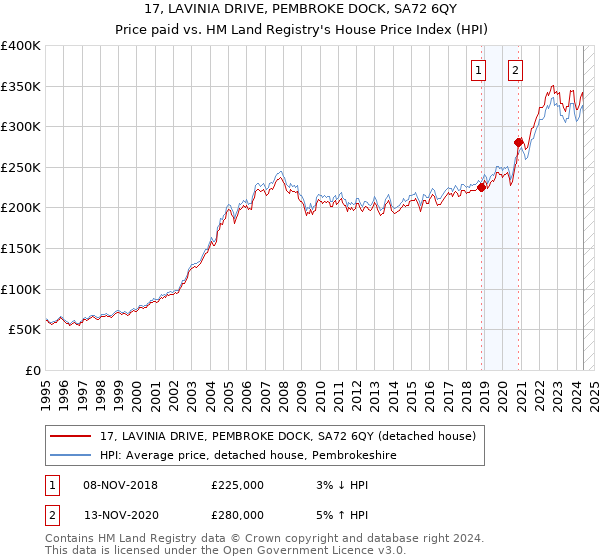 17, LAVINIA DRIVE, PEMBROKE DOCK, SA72 6QY: Price paid vs HM Land Registry's House Price Index