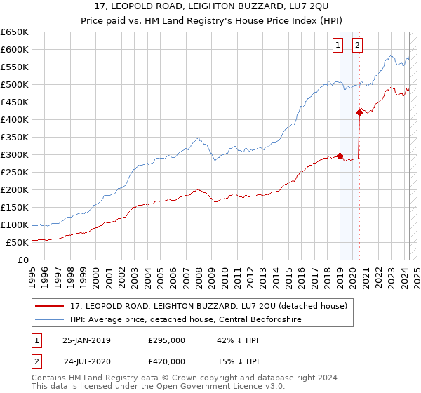 17, LEOPOLD ROAD, LEIGHTON BUZZARD, LU7 2QU: Price paid vs HM Land Registry's House Price Index