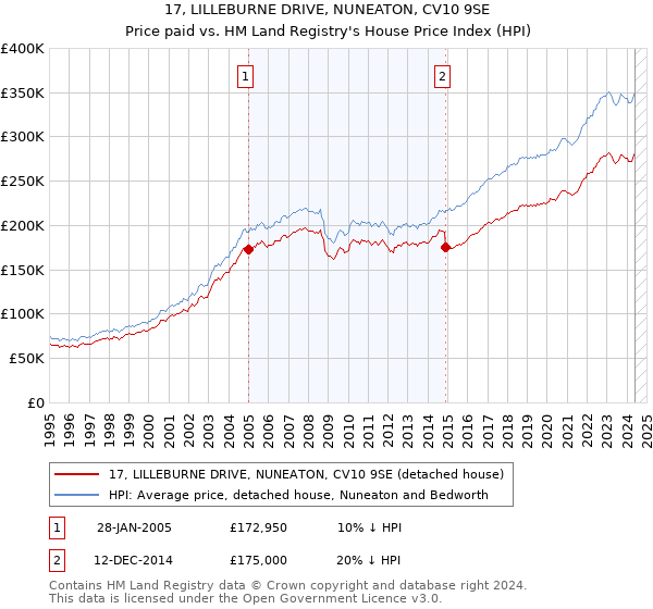 17, LILLEBURNE DRIVE, NUNEATON, CV10 9SE: Price paid vs HM Land Registry's House Price Index