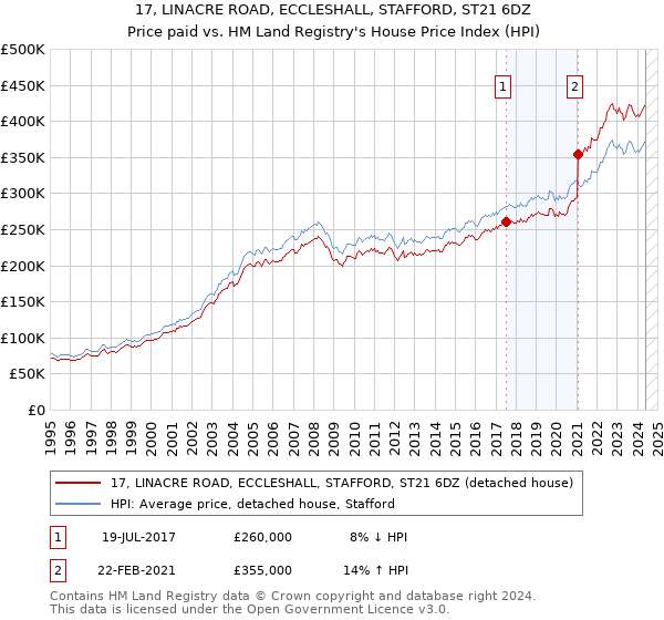 17, LINACRE ROAD, ECCLESHALL, STAFFORD, ST21 6DZ: Price paid vs HM Land Registry's House Price Index