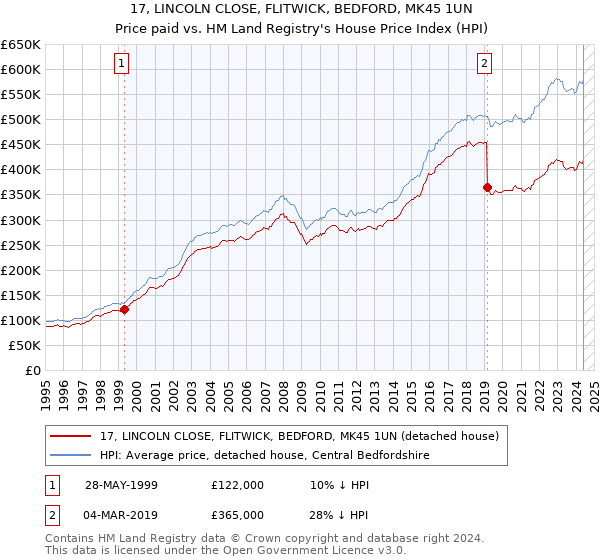 17, LINCOLN CLOSE, FLITWICK, BEDFORD, MK45 1UN: Price paid vs HM Land Registry's House Price Index