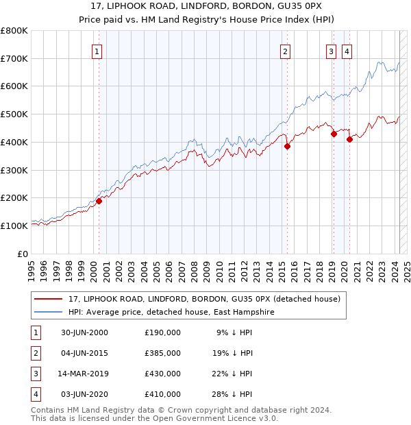 17, LIPHOOK ROAD, LINDFORD, BORDON, GU35 0PX: Price paid vs HM Land Registry's House Price Index