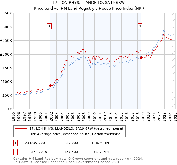 17, LON RHYS, LLANDEILO, SA19 6RW: Price paid vs HM Land Registry's House Price Index