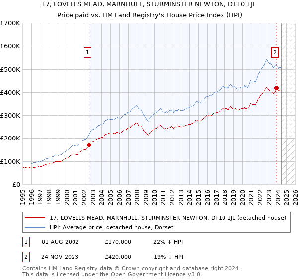 17, LOVELLS MEAD, MARNHULL, STURMINSTER NEWTON, DT10 1JL: Price paid vs HM Land Registry's House Price Index