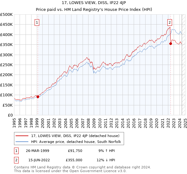 17, LOWES VIEW, DISS, IP22 4JP: Price paid vs HM Land Registry's House Price Index