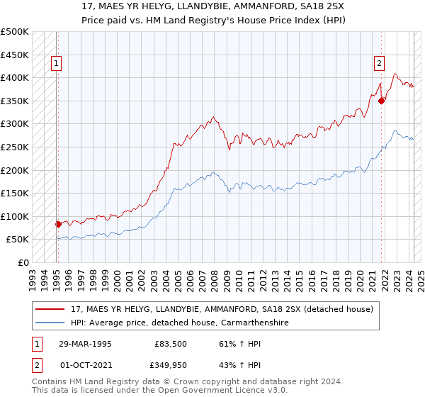 17, MAES YR HELYG, LLANDYBIE, AMMANFORD, SA18 2SX: Price paid vs HM Land Registry's House Price Index