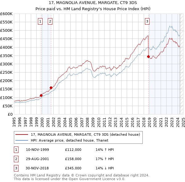 17, MAGNOLIA AVENUE, MARGATE, CT9 3DS: Price paid vs HM Land Registry's House Price Index