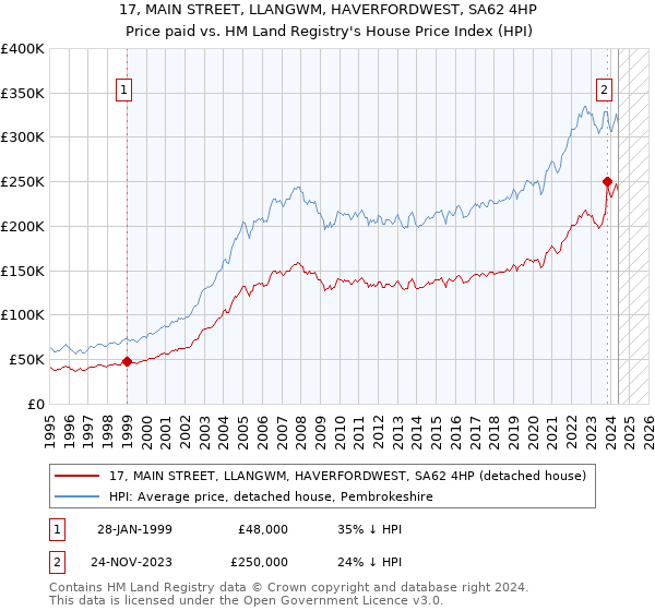 17, MAIN STREET, LLANGWM, HAVERFORDWEST, SA62 4HP: Price paid vs HM Land Registry's House Price Index