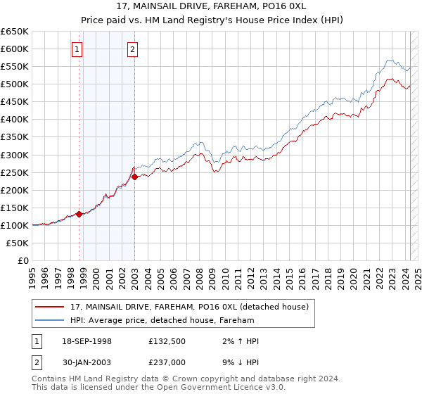 17, MAINSAIL DRIVE, FAREHAM, PO16 0XL: Price paid vs HM Land Registry's House Price Index