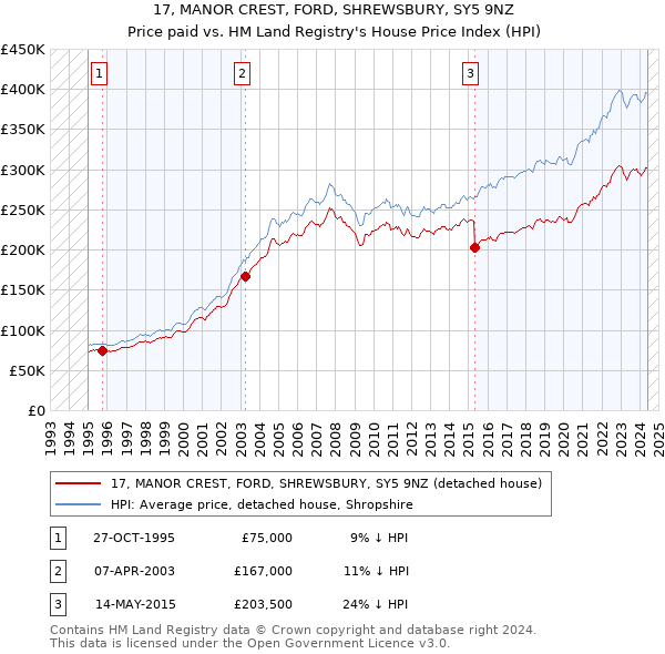 17, MANOR CREST, FORD, SHREWSBURY, SY5 9NZ: Price paid vs HM Land Registry's House Price Index