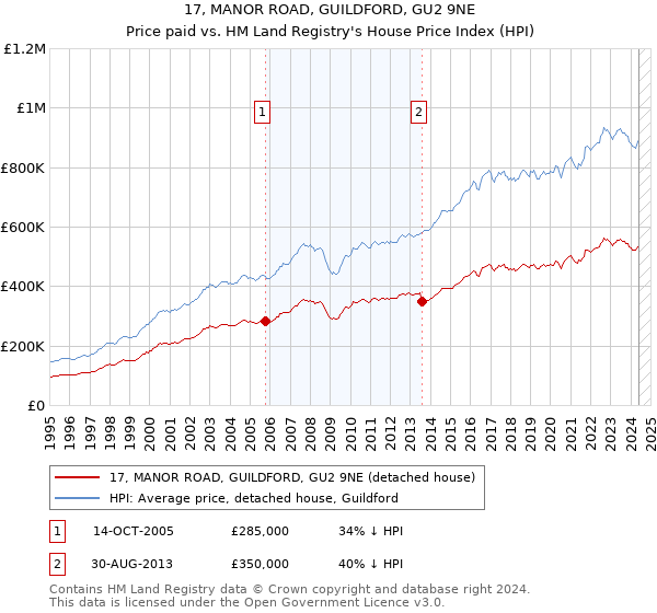 17, MANOR ROAD, GUILDFORD, GU2 9NE: Price paid vs HM Land Registry's House Price Index