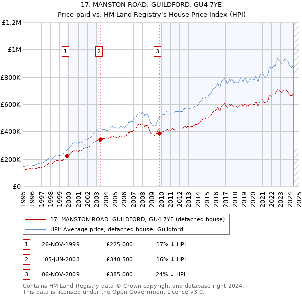 17, MANSTON ROAD, GUILDFORD, GU4 7YE: Price paid vs HM Land Registry's House Price Index