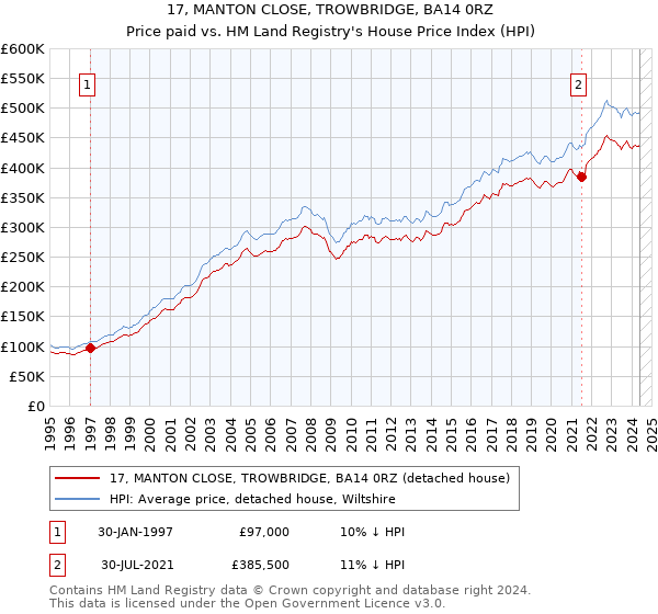 17, MANTON CLOSE, TROWBRIDGE, BA14 0RZ: Price paid vs HM Land Registry's House Price Index