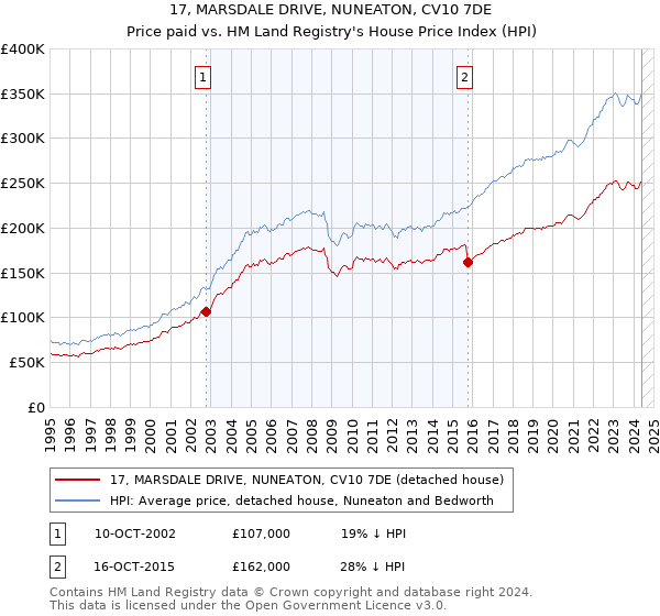 17, MARSDALE DRIVE, NUNEATON, CV10 7DE: Price paid vs HM Land Registry's House Price Index