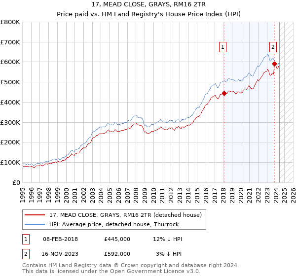 17, MEAD CLOSE, GRAYS, RM16 2TR: Price paid vs HM Land Registry's House Price Index