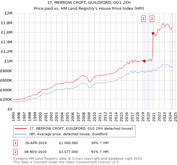 17, MERROW CROFT, GUILDFORD, GU1 2XH: Price paid vs HM Land Registry's House Price Index