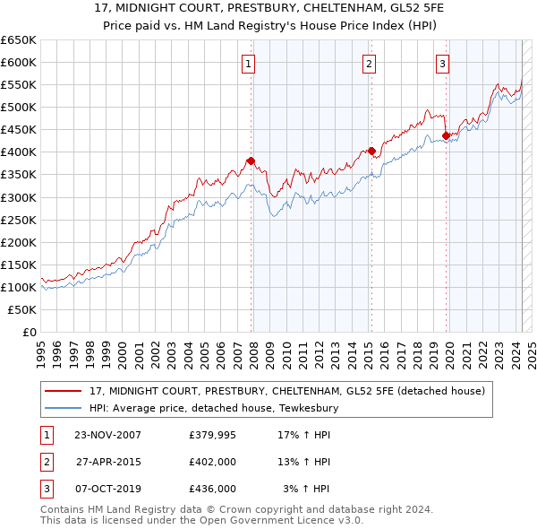 17, MIDNIGHT COURT, PRESTBURY, CHELTENHAM, GL52 5FE: Price paid vs HM Land Registry's House Price Index