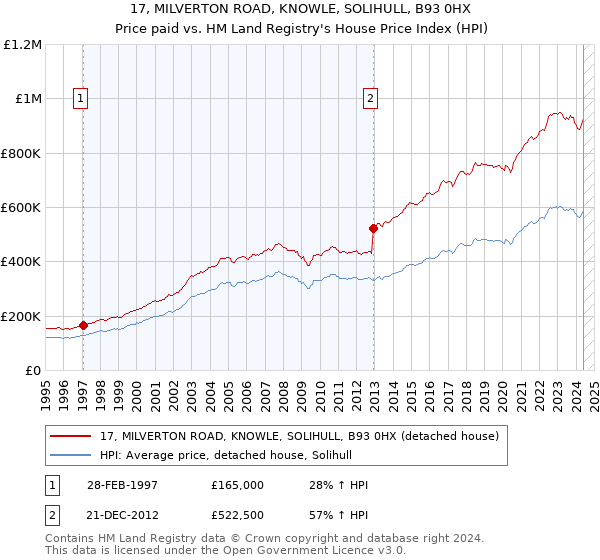 17, MILVERTON ROAD, KNOWLE, SOLIHULL, B93 0HX: Price paid vs HM Land Registry's House Price Index