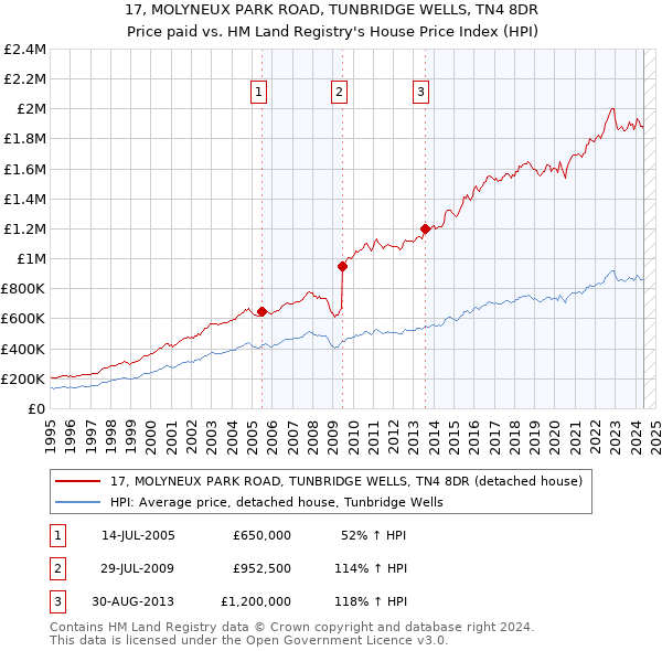 17, MOLYNEUX PARK ROAD, TUNBRIDGE WELLS, TN4 8DR: Price paid vs HM Land Registry's House Price Index