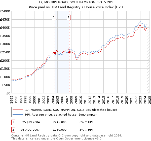 17, MORRIS ROAD, SOUTHAMPTON, SO15 2BS: Price paid vs HM Land Registry's House Price Index