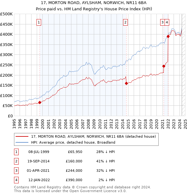 17, MORTON ROAD, AYLSHAM, NORWICH, NR11 6BA: Price paid vs HM Land Registry's House Price Index