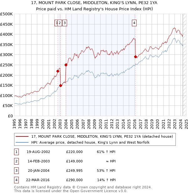 17, MOUNT PARK CLOSE, MIDDLETON, KING'S LYNN, PE32 1YA: Price paid vs HM Land Registry's House Price Index