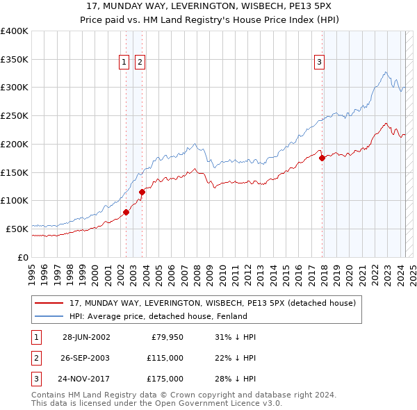 17, MUNDAY WAY, LEVERINGTON, WISBECH, PE13 5PX: Price paid vs HM Land Registry's House Price Index