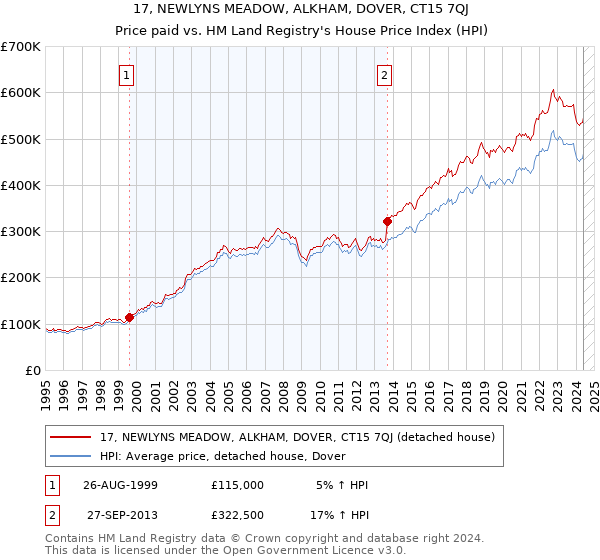 17, NEWLYNS MEADOW, ALKHAM, DOVER, CT15 7QJ: Price paid vs HM Land Registry's House Price Index