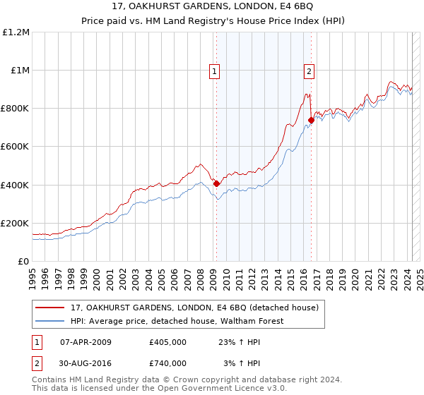 17, OAKHURST GARDENS, LONDON, E4 6BQ: Price paid vs HM Land Registry's House Price Index