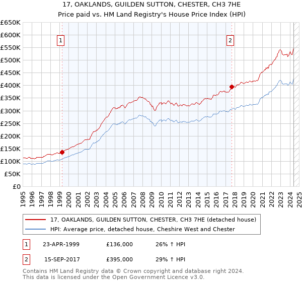 17, OAKLANDS, GUILDEN SUTTON, CHESTER, CH3 7HE: Price paid vs HM Land Registry's House Price Index