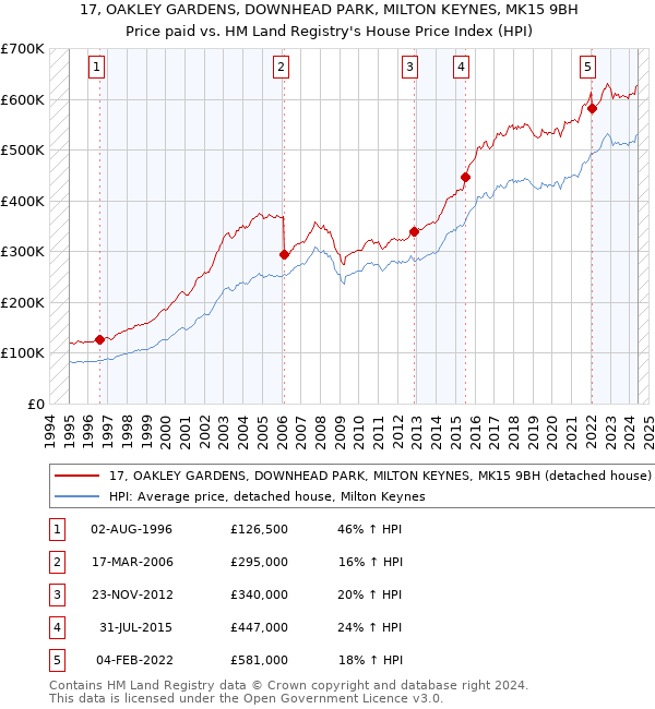 17, OAKLEY GARDENS, DOWNHEAD PARK, MILTON KEYNES, MK15 9BH: Price paid vs HM Land Registry's House Price Index