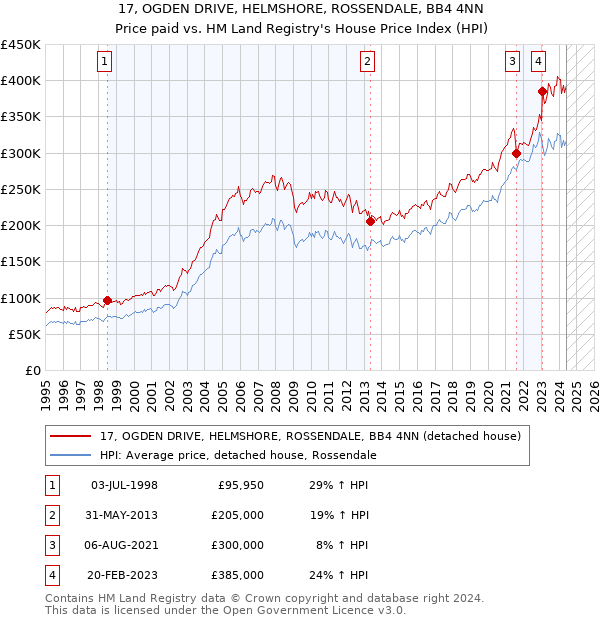 17, OGDEN DRIVE, HELMSHORE, ROSSENDALE, BB4 4NN: Price paid vs HM Land Registry's House Price Index