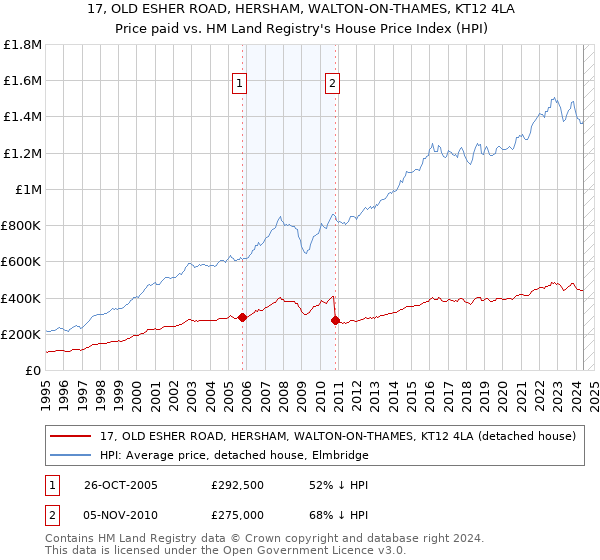 17, OLD ESHER ROAD, HERSHAM, WALTON-ON-THAMES, KT12 4LA: Price paid vs HM Land Registry's House Price Index