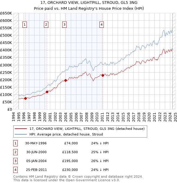 17, ORCHARD VIEW, LIGHTPILL, STROUD, GL5 3NG: Price paid vs HM Land Registry's House Price Index