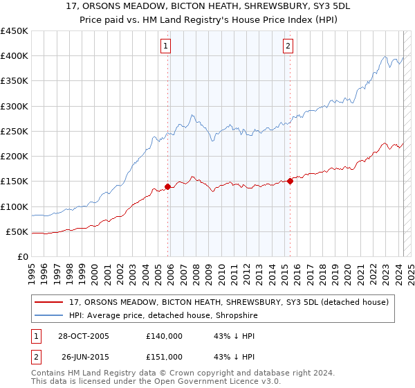 17, ORSONS MEADOW, BICTON HEATH, SHREWSBURY, SY3 5DL: Price paid vs HM Land Registry's House Price Index