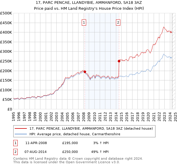 17, PARC PENCAE, LLANDYBIE, AMMANFORD, SA18 3AZ: Price paid vs HM Land Registry's House Price Index