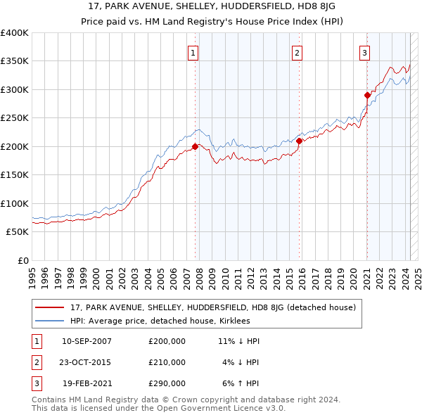 17, PARK AVENUE, SHELLEY, HUDDERSFIELD, HD8 8JG: Price paid vs HM Land Registry's House Price Index