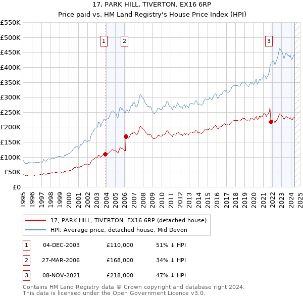 17, PARK HILL, TIVERTON, EX16 6RP: Price paid vs HM Land Registry's House Price Index